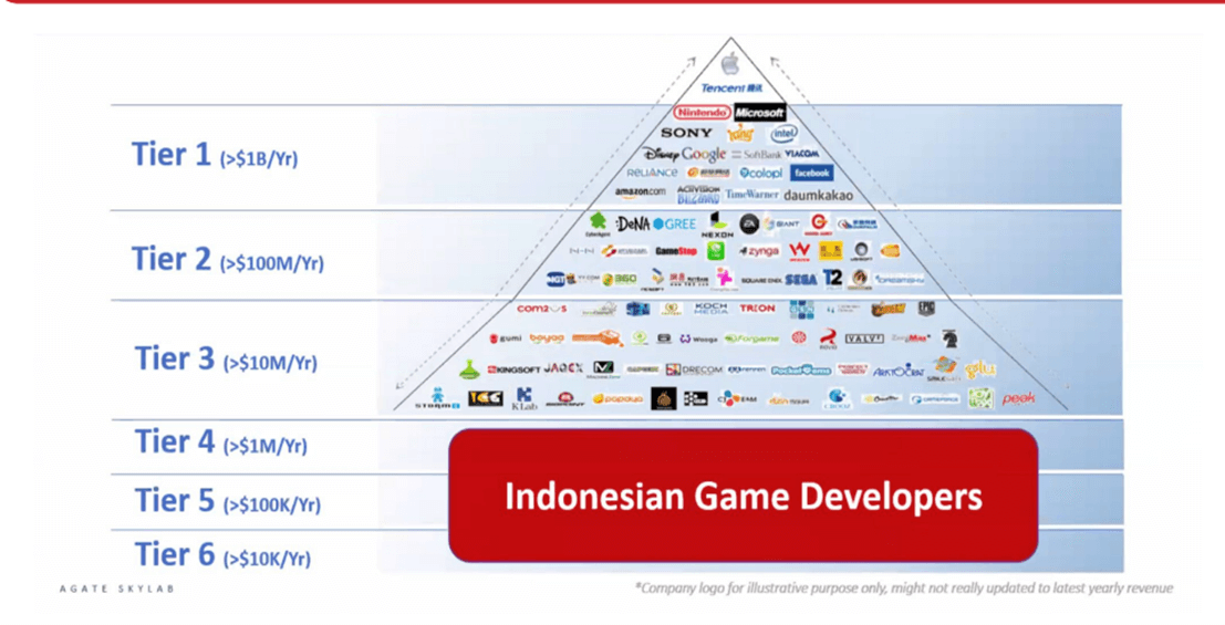 Indonesia Game Devlopers